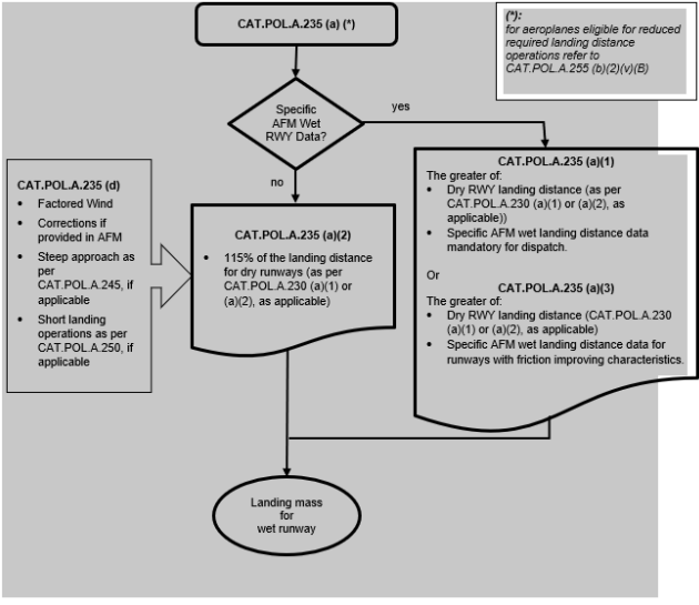 WORKFLOW OF THE LANDING DISTANCE ASSESSMENT AT THE TIME OF DISPATCH — WET RUNWAYS